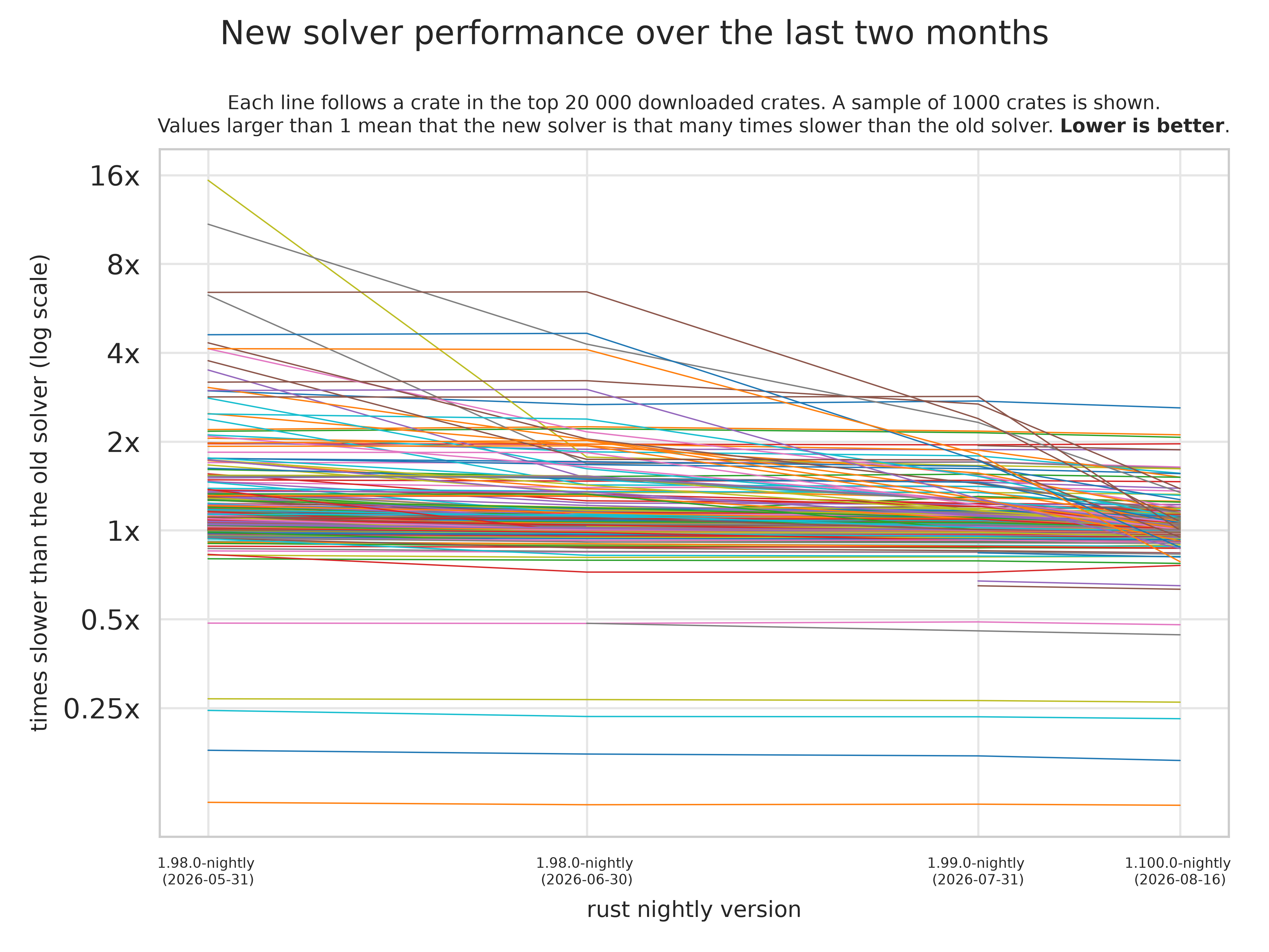 Line plot of 1 000 crates tracked at 4 points in the past two months, showing the ratio between old and new solver performance.