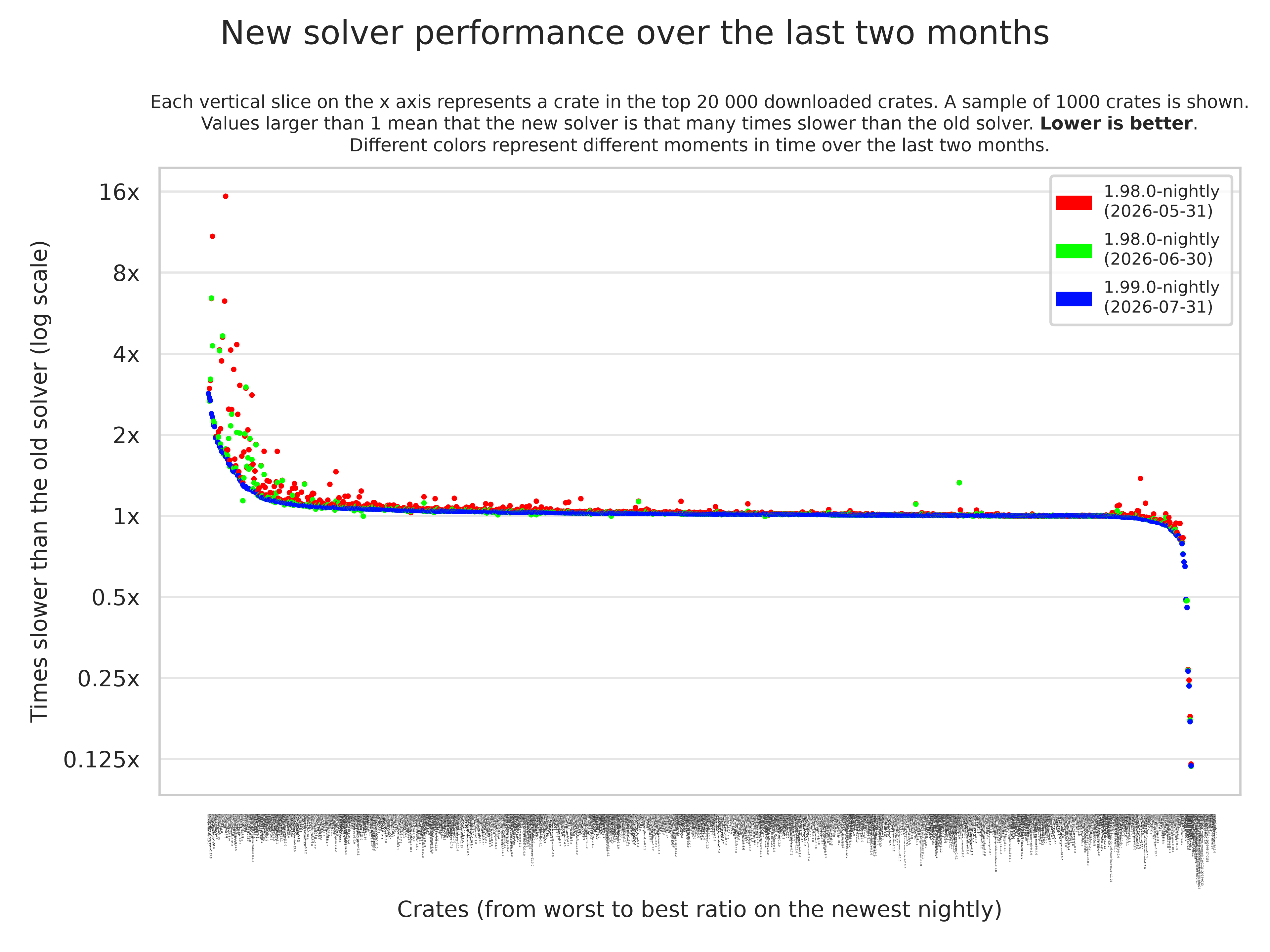 The same graph as before, but generated with a nightly from last week.