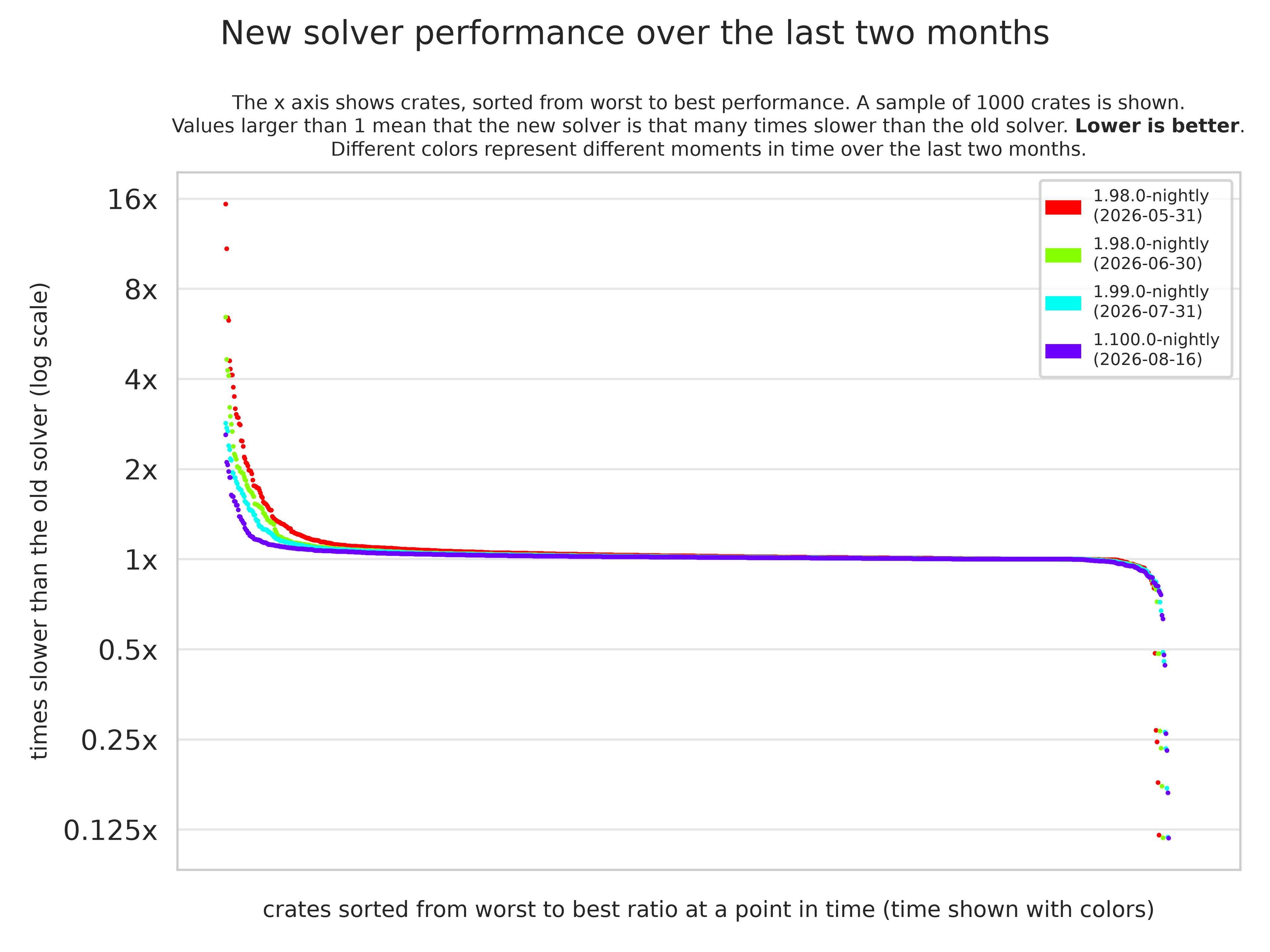 The same graph as before, but the sorting of datapoints happens independently per compiler version