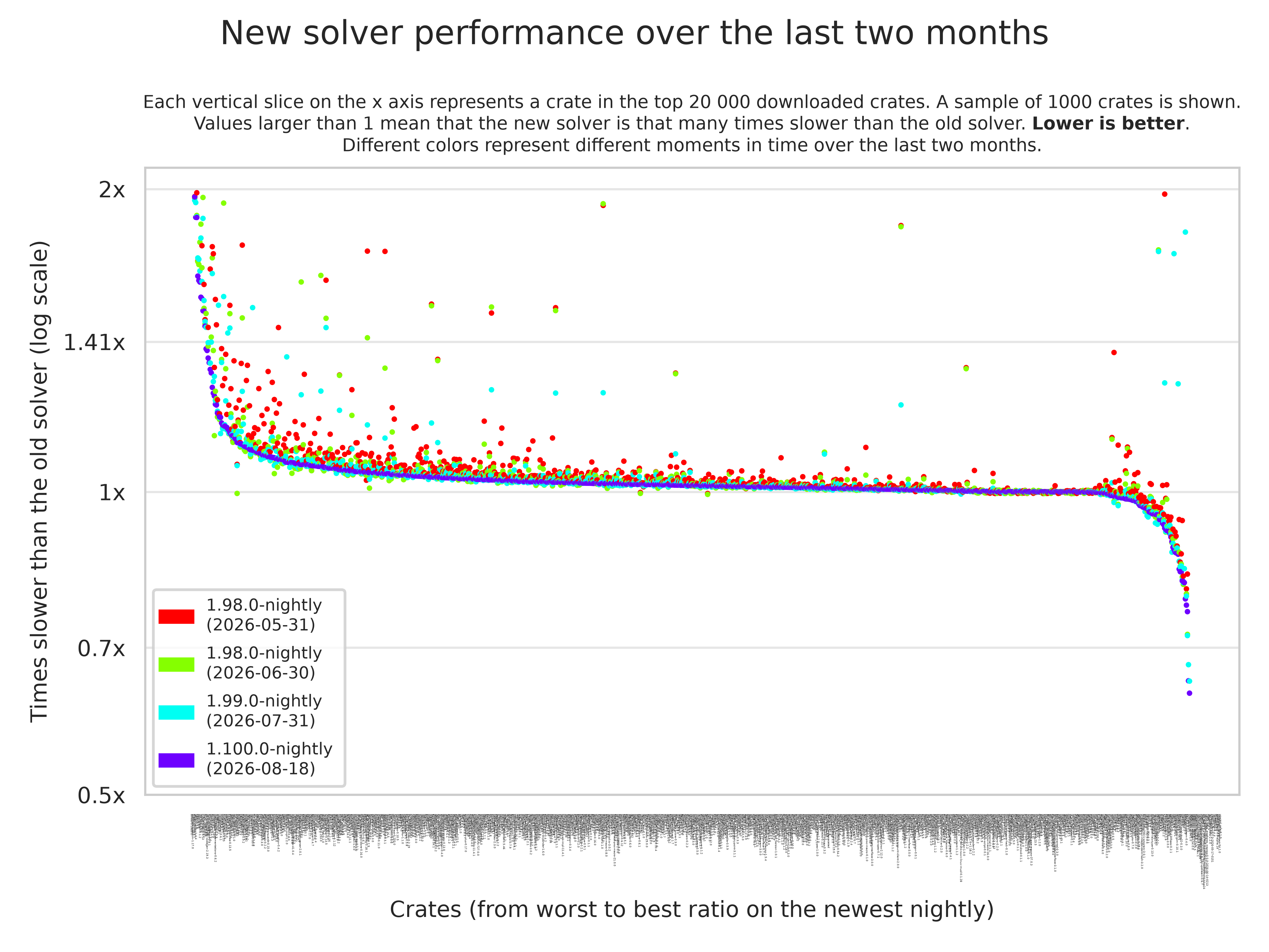 The same scatter plot, but zoomed in between 0.5x and 2x