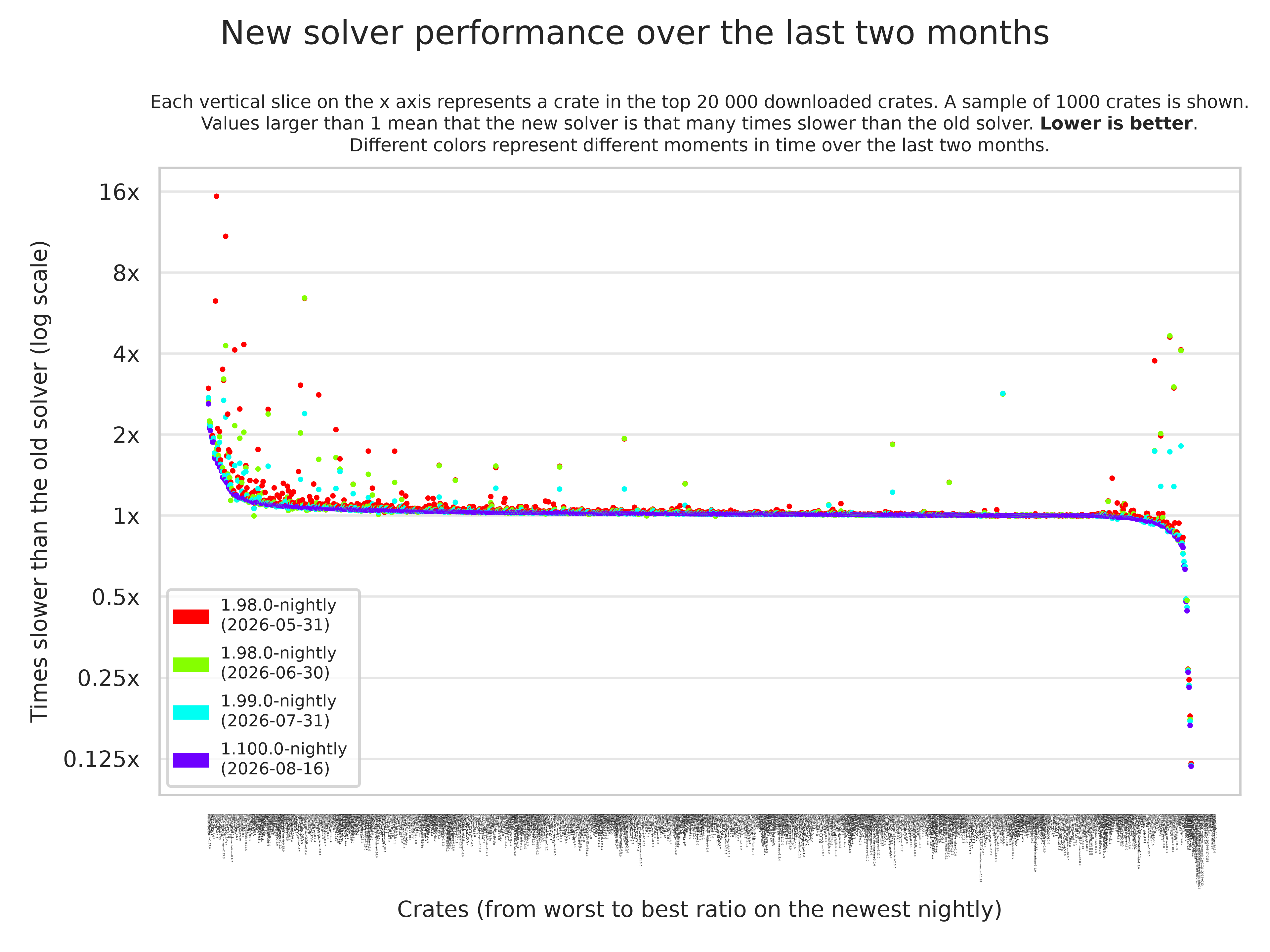 The performance of 1000 crates (on the x axis) plotted against their slowdown factor (logarithmic) on the y axis. Many crates around the 1.0 mark (no slowdown), with at both ends major outliers up and down. Colors show progression over time.