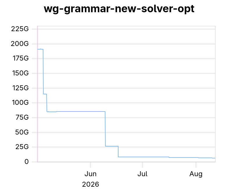 A plot of the wg-grammar benchmark from perf.rust-lang.org between may and august 2026
